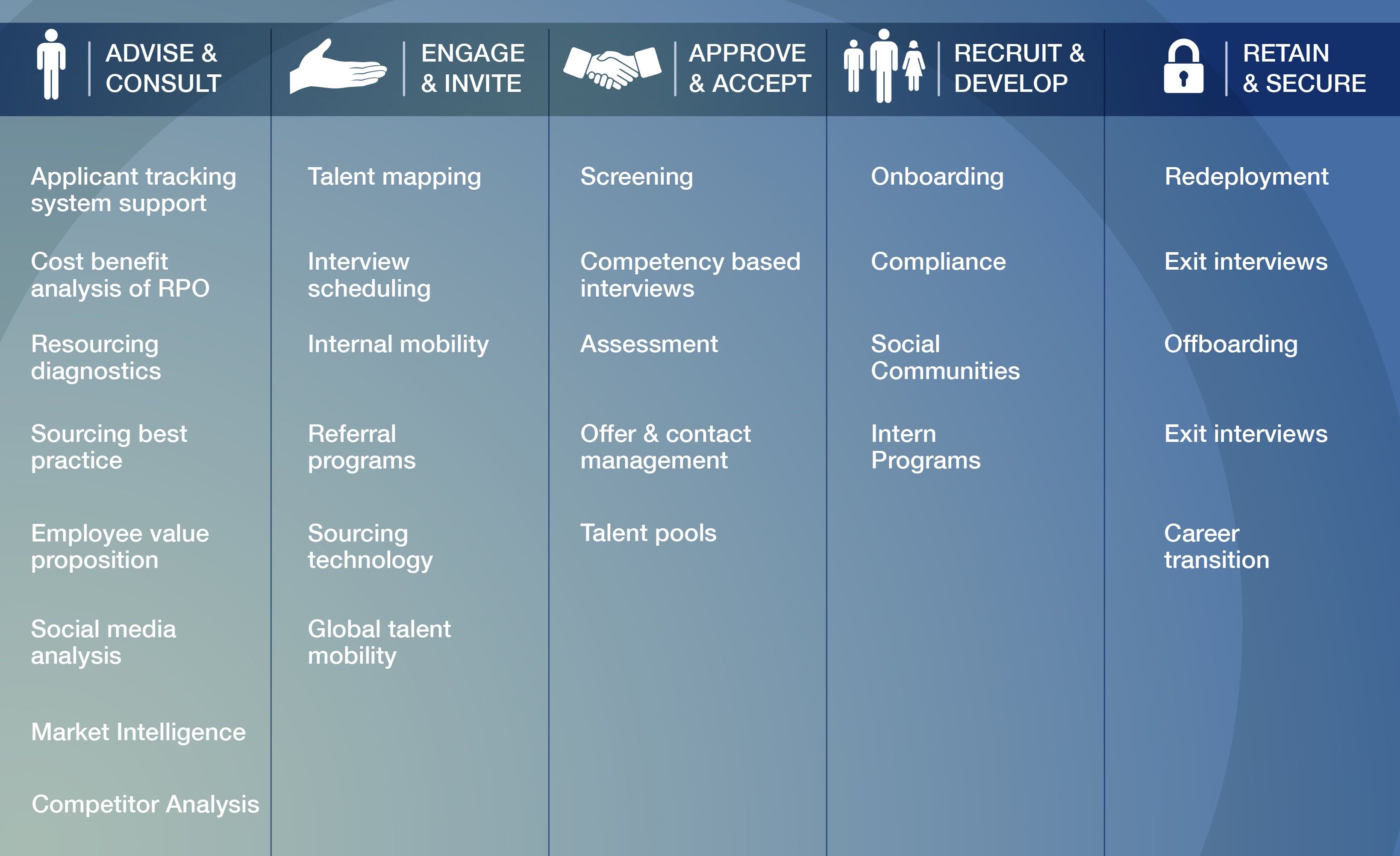 Giải pháp thuê ngoài quy trình tuyển dụng RPO