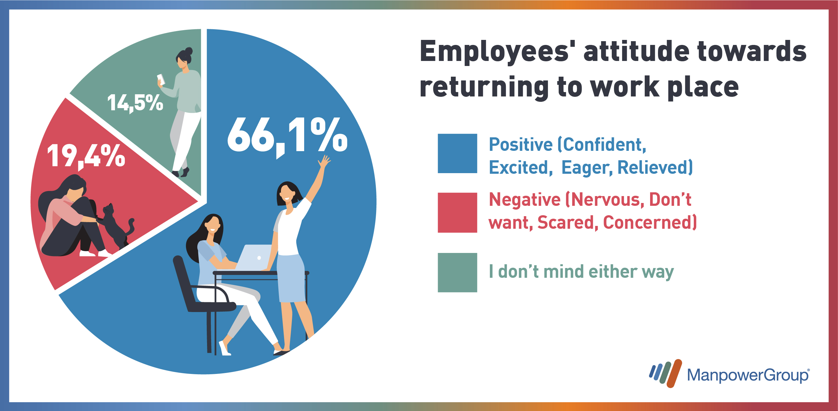 ManpowerGroup Vietnam report reveals that 66% employees have positive attitude towards returning to work place