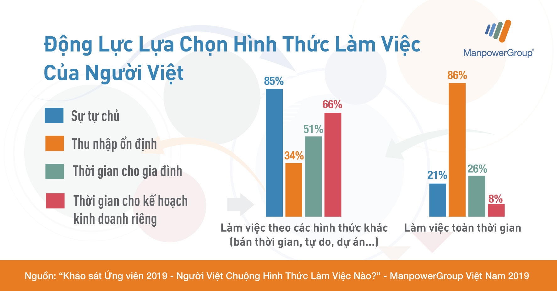 Khảo sát về hình thức làm việc ưa chuộng ở người Việt Nam