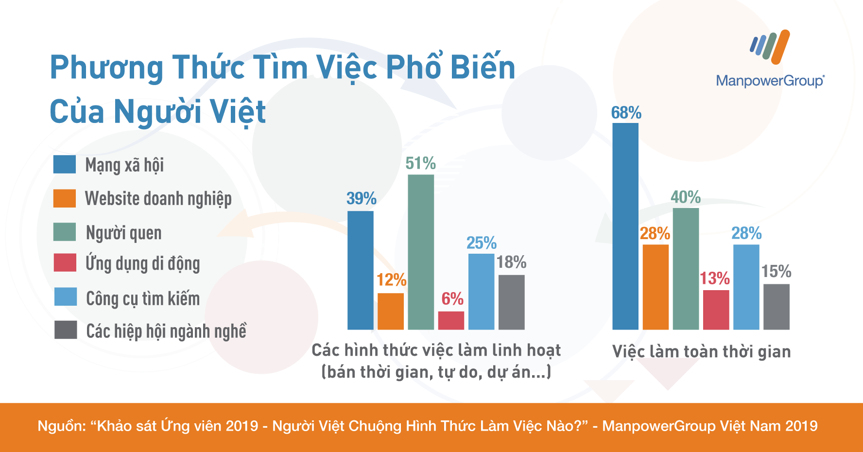 Phương thức tìm việc được người Việt ưa chuộng