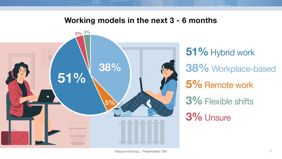 chart of preferred working models in the next 3 to 6 months
