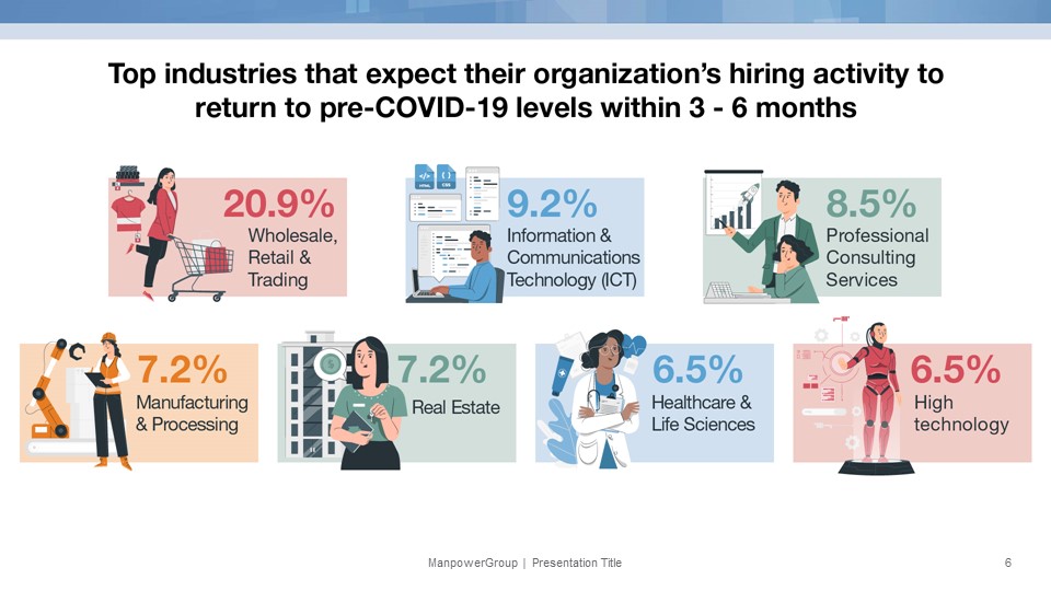Top industries that hiring expectation return to pre covid 19