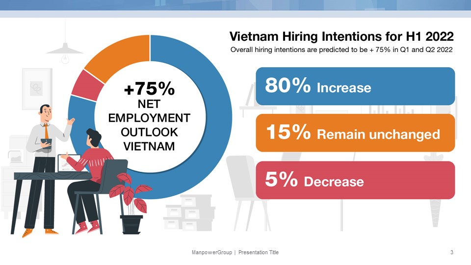 vietnam hiring intentions for the first half of 2022