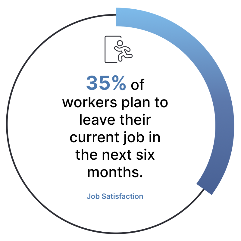 35% of workers plan to leave their current job in the next six months