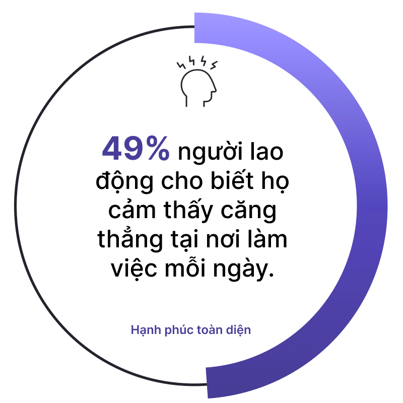 49% người lao động cho biết họ cảm thấy căng thẳng tại nơi làm việc mỗi ngày.