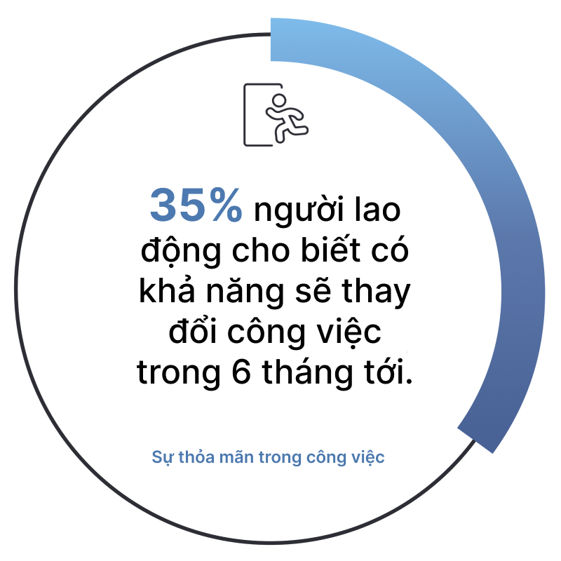 35% người lao động cho biết có khả năng sẽ thay đổi công việc trong 6 tháng tới.