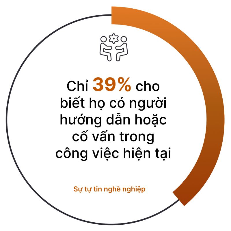 Chỉ 39% cho biết họ có người hướng dẫn hoặc cố vấn trong công việc hiện tại