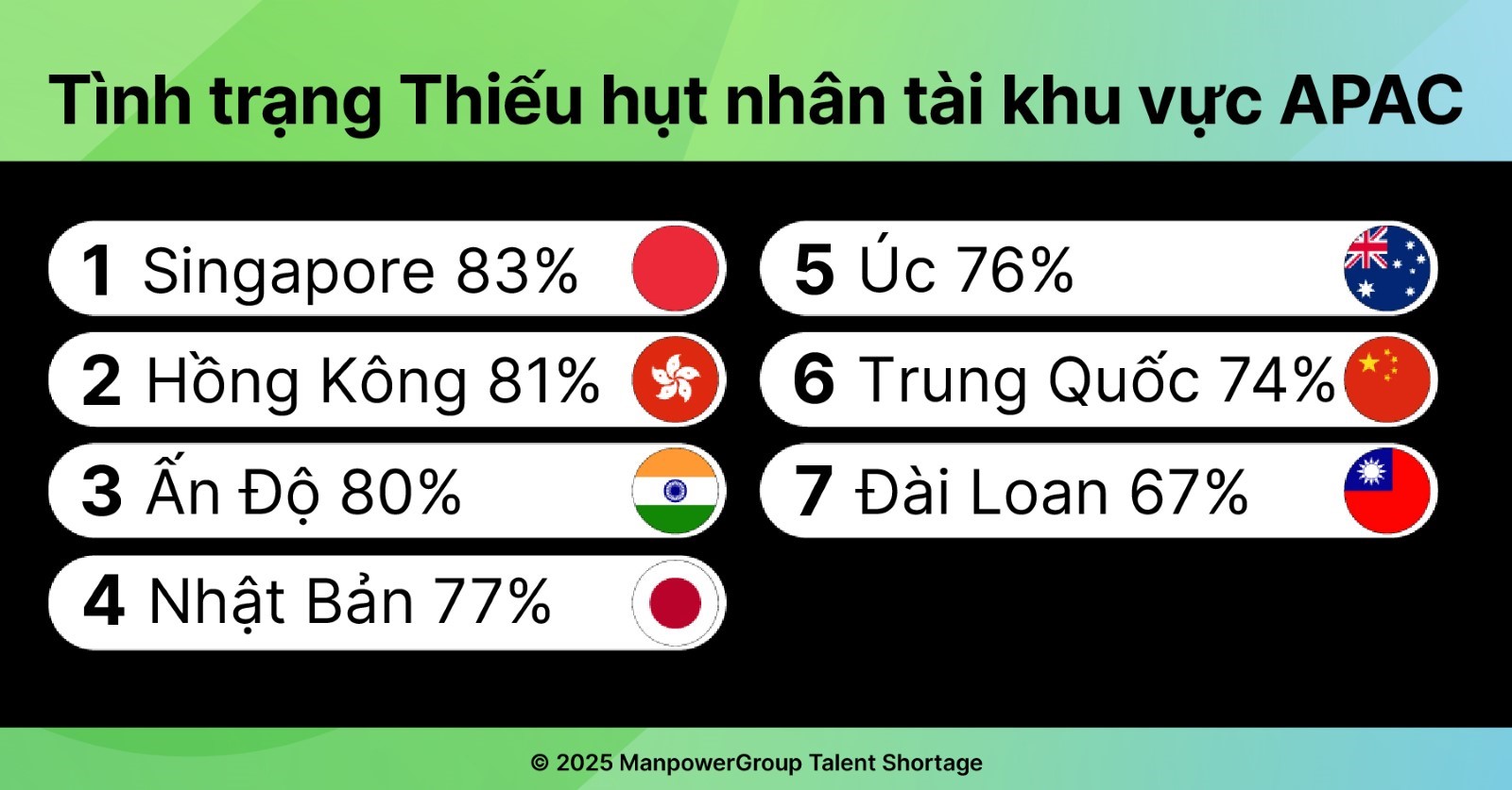 Tình trạng thiếu hụt nhân tài tại 7 quốc gia khu vực APAC theo báo cáo Thiết hụt nhân tài của ManpowerGroup