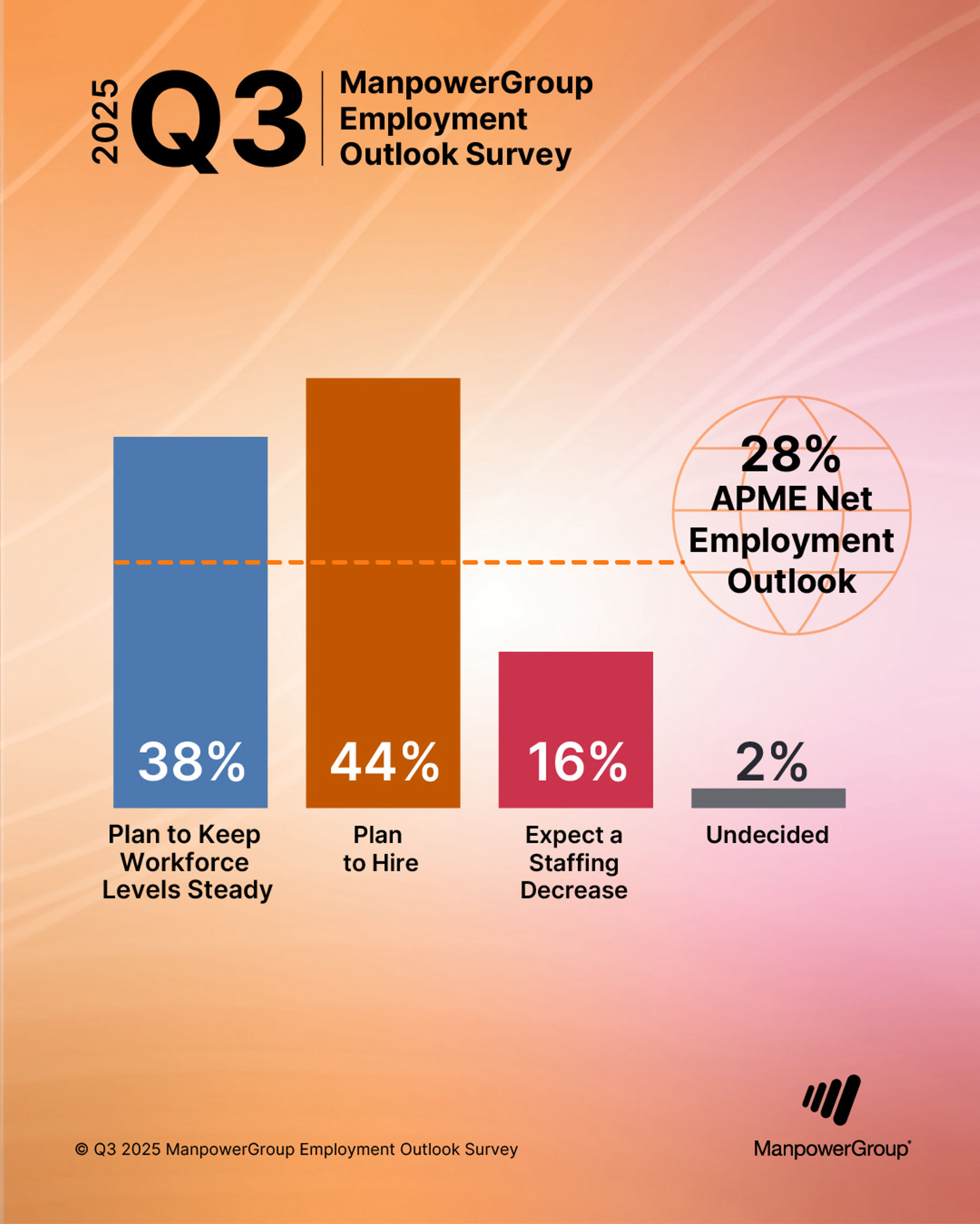 Hiring outlook is positive across APME region in Q3 2025