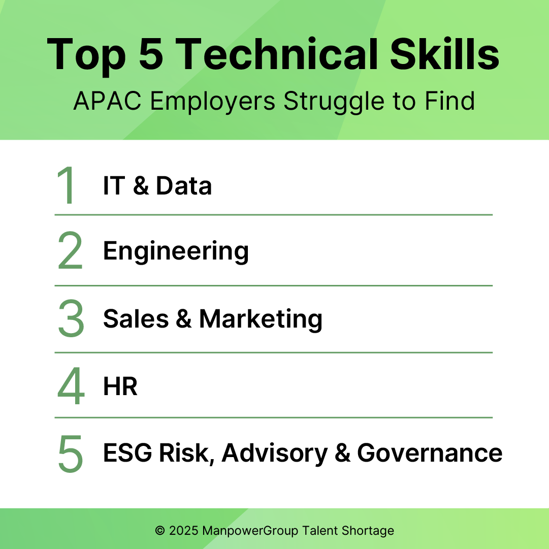 Top 5 technical skills APAC employers struggle to find 