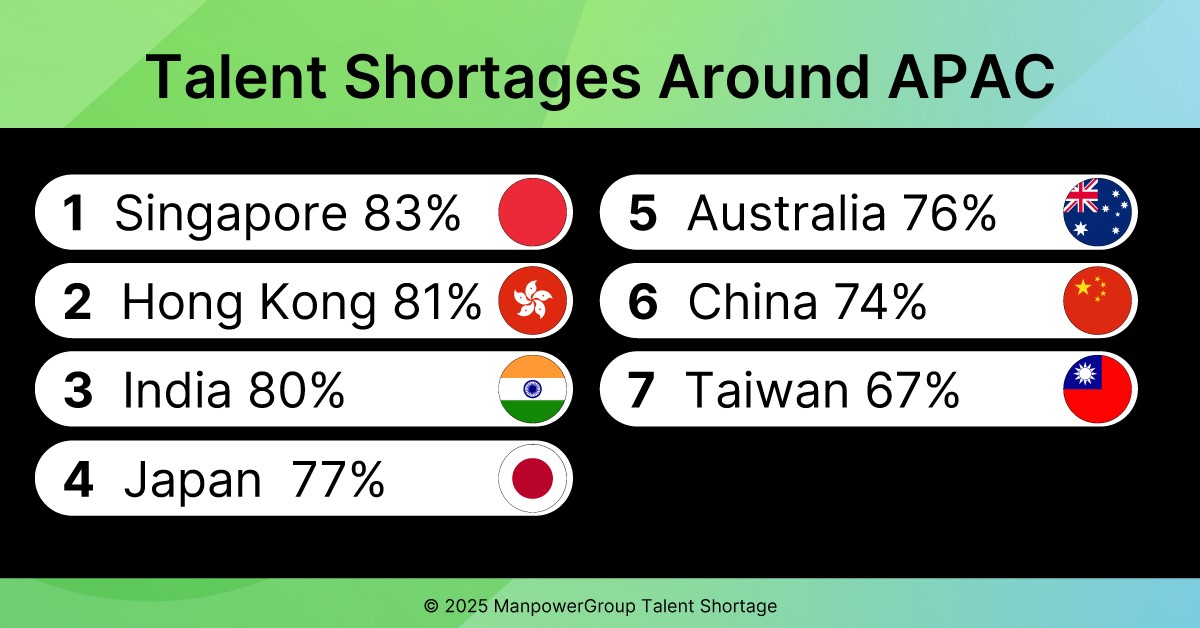 Talent shortages around APAC according to Talent Shortage Survey 2025 by ManpowerGroup