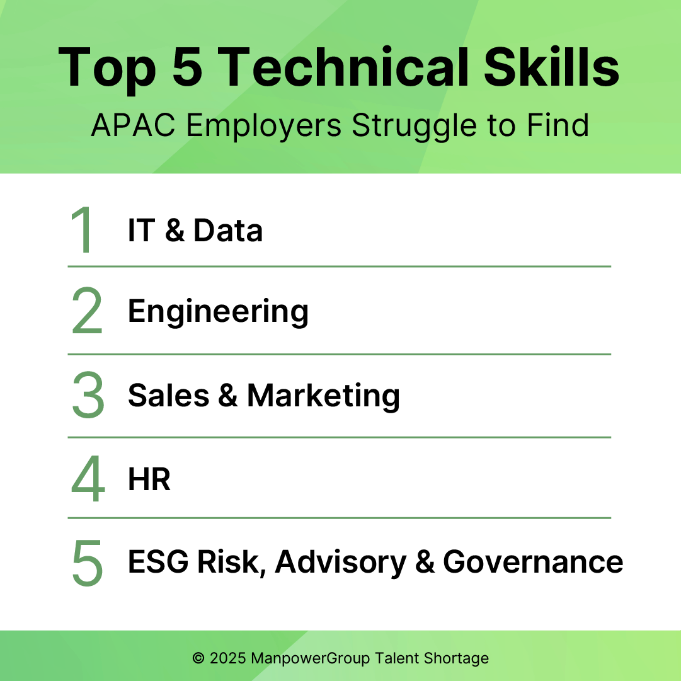 ManpowerGroup Top 5 technical skills APAC employers struggle to find are: IT & Data, Engineering, Sales & Marketing, HR, ESG Risk, Advisory & Governance  