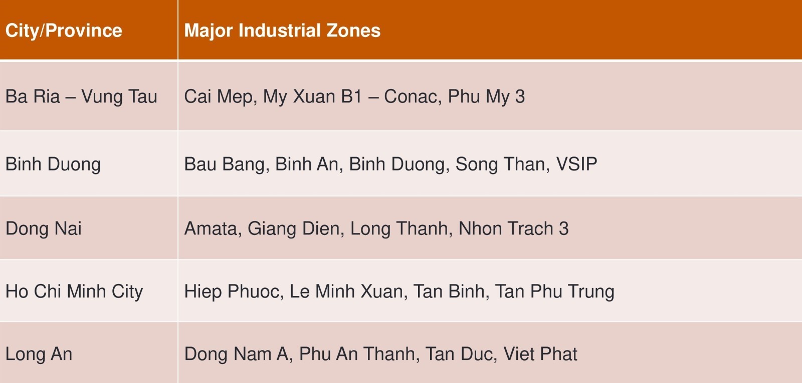 Major industrial zones in key cities and provinces in the South of Vietnam
