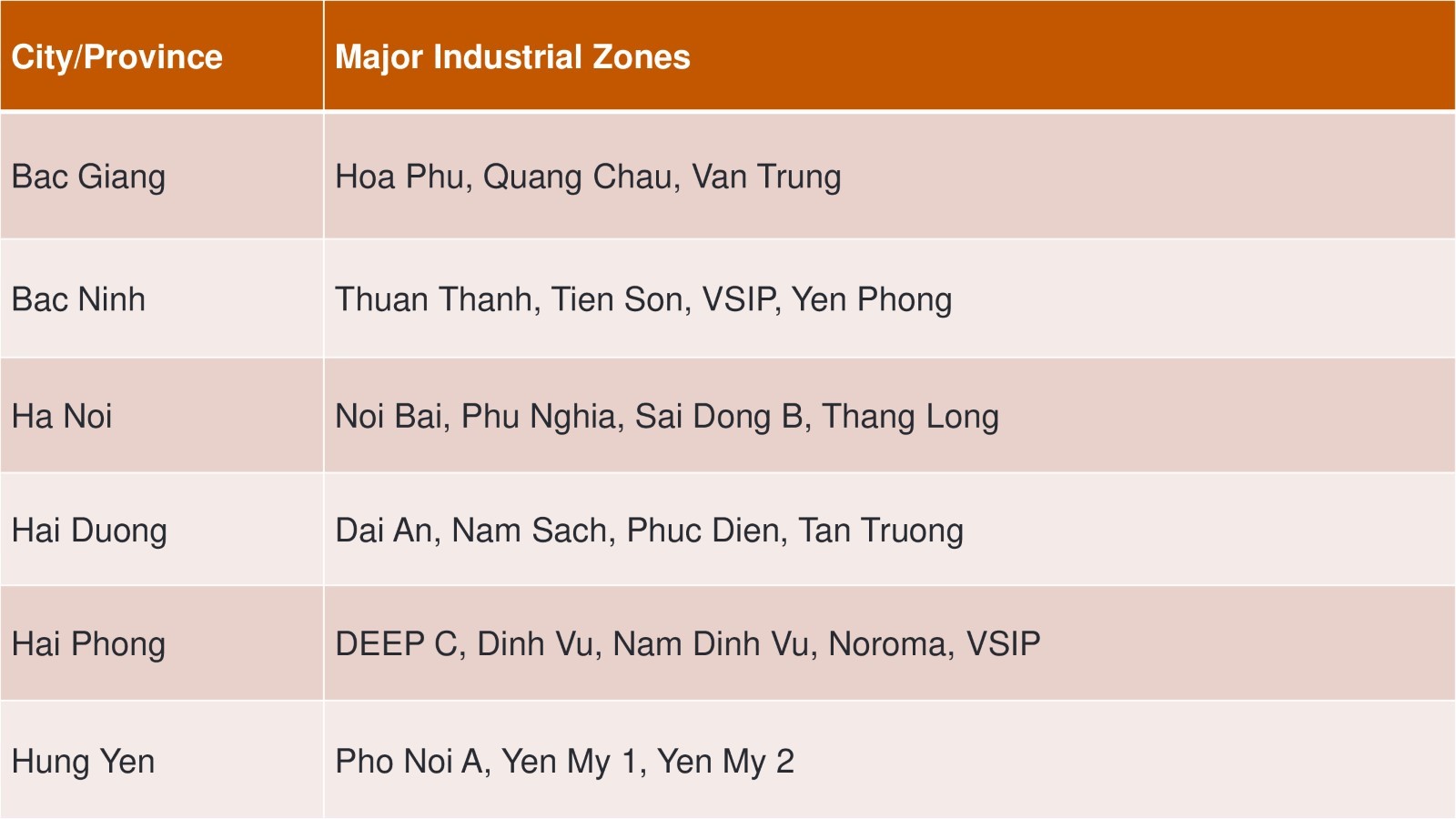 Major industrial zones in key cities and provinces in the North of Vietnam