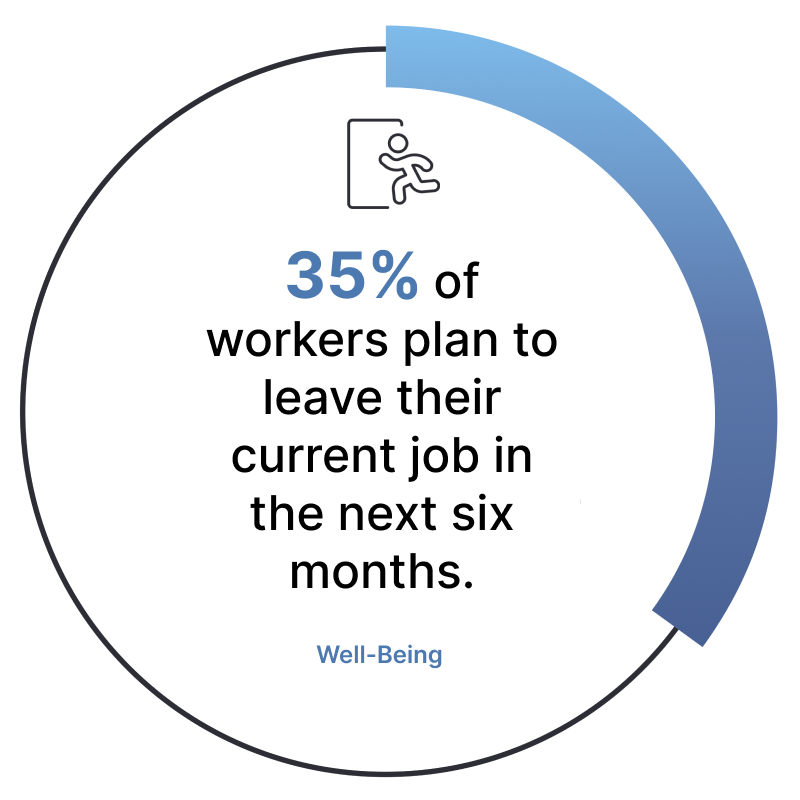 Stats showing 35% of workers plan to leave their current job in the next six months.