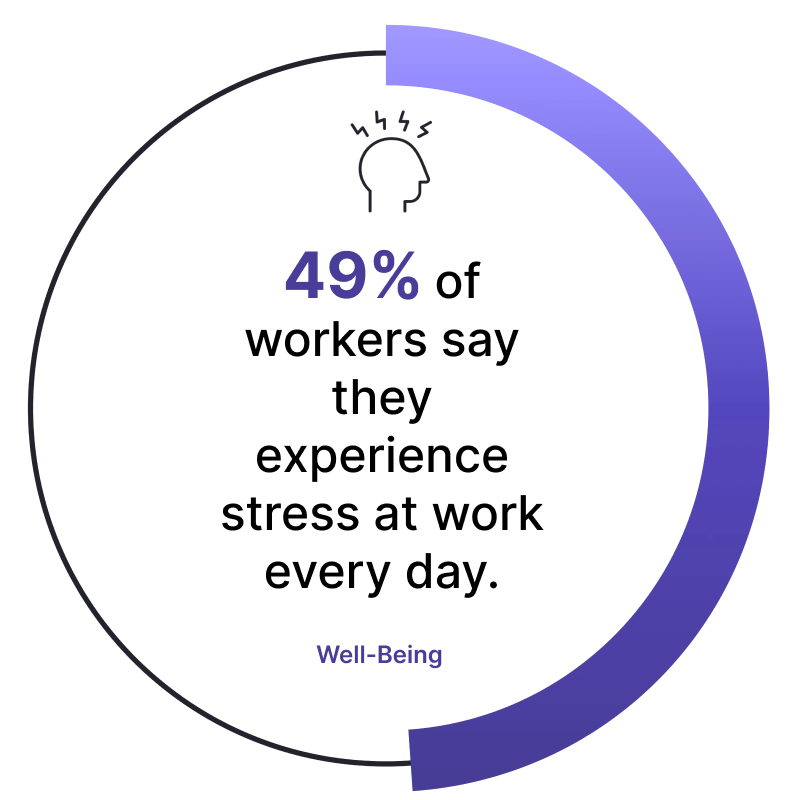 Statistics of 49% of workers say they experience stress at work every day