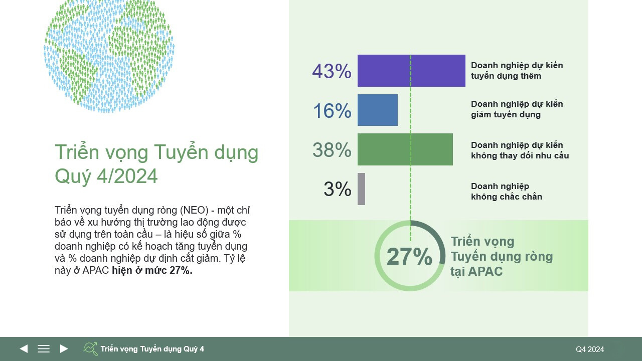 Chỉ số triển vọng xu hướng tuyển dụng quý 4 năm 2024 khu vực Châu Á Thái Bình Dương