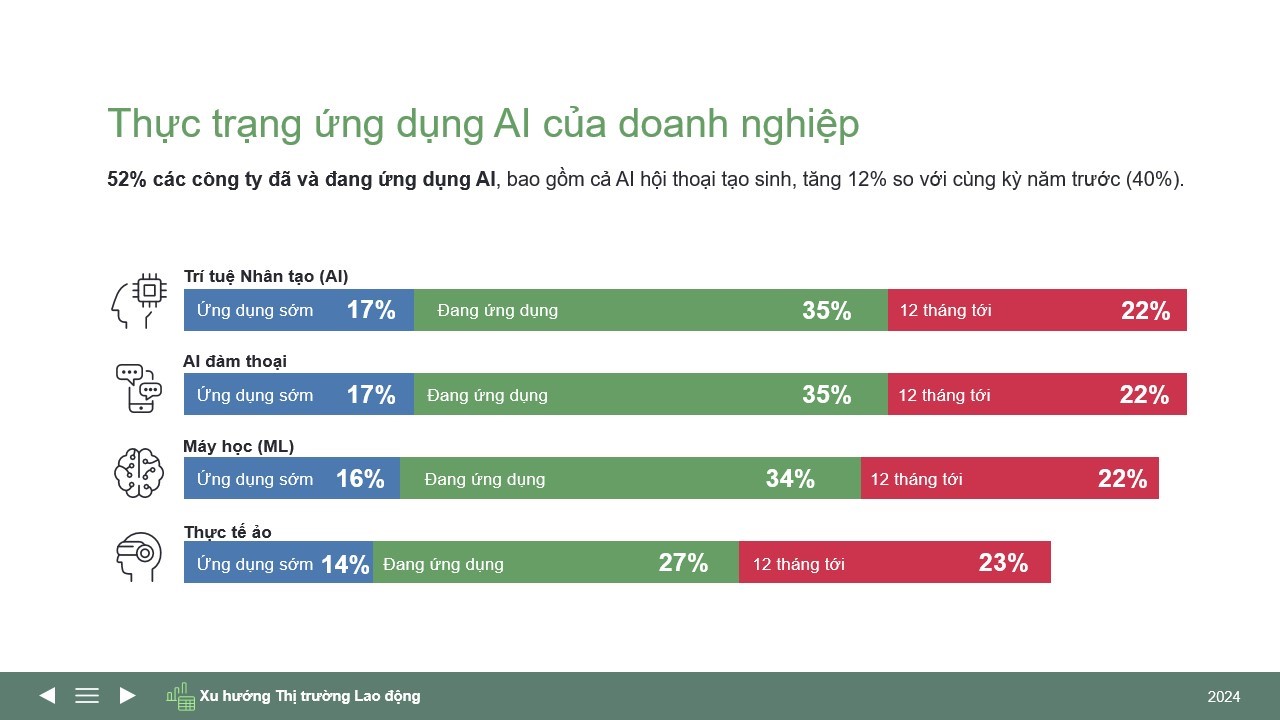 Chỉ số thực trạng ứng dụng công nghệ AI trong doanh nghiệp khu vực Châu Á Thái Bình Dương