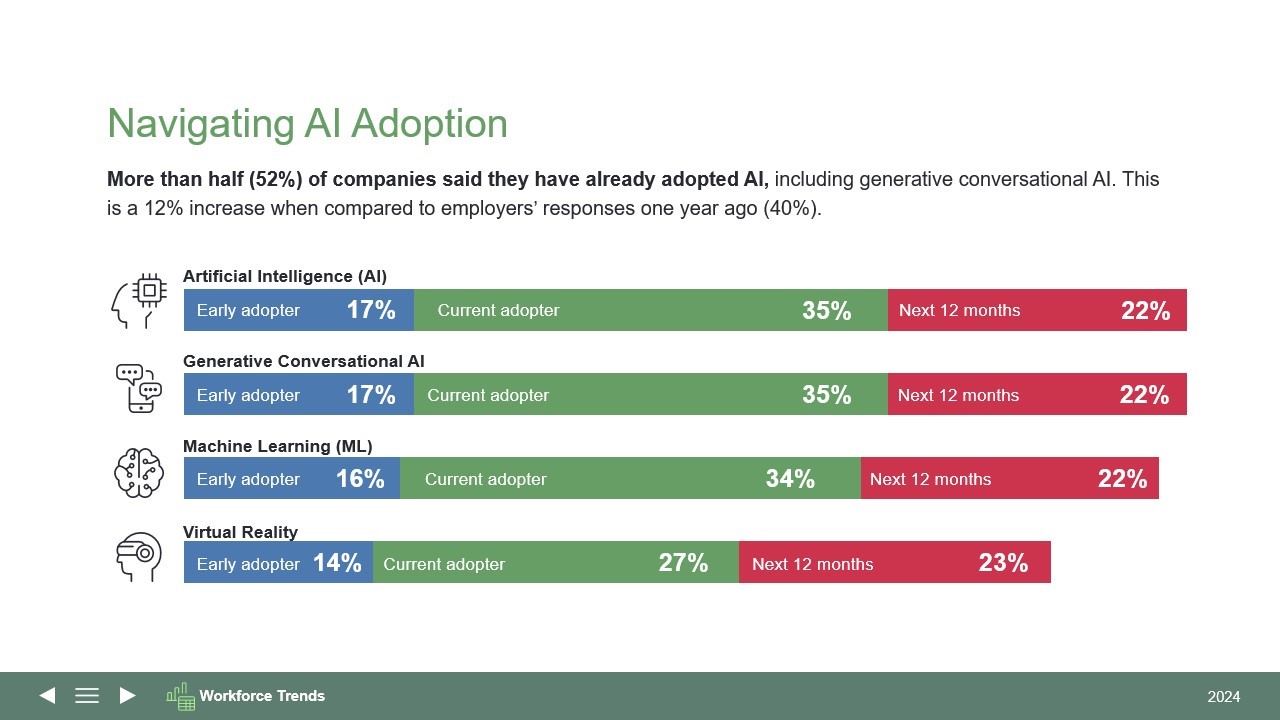 Statistics on AI Adoption and the impact on employment