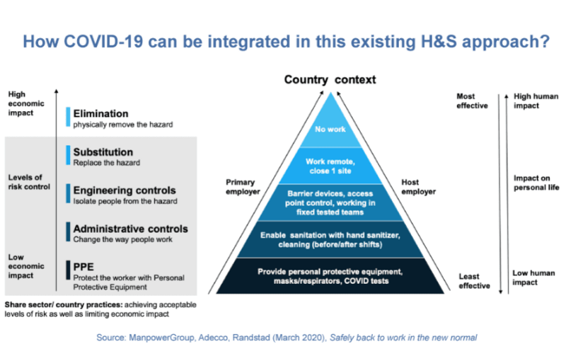 existing H&S approach integrate the COVID-19 from a recruitment agency's perspective